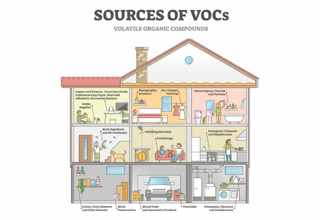 How do VOCs harm the environment?